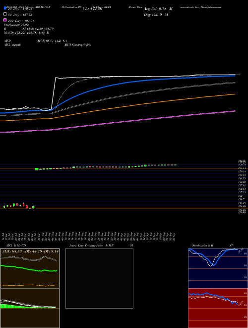 Reata Pharmaceuticals, Inc. RETA Support Resistance charts Reata Pharmaceuticals, Inc. RETA NASDAQ