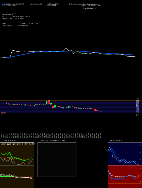 Chart Reto Eco (RETO)  Technical (Analysis) Reports Reto Eco [