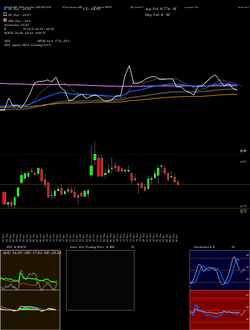 Reynolds Consumer Products Inc REYN Support Resistance charts Reynolds Consumer Products Inc REYN NASDAQ