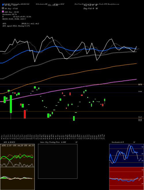 First Trust RiverFront Dynamic Asia Pacific ETF RFAP Support Resistance charts First Trust RiverFront Dynamic Asia Pacific ETF RFAP NASDAQ
