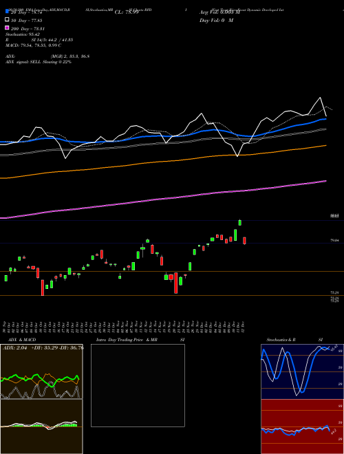 First Trust RiverFront Dynamic Developed International ETF RFDI Support Resistance charts First Trust RiverFront Dynamic Developed International ETF RFDI NASDAQ
