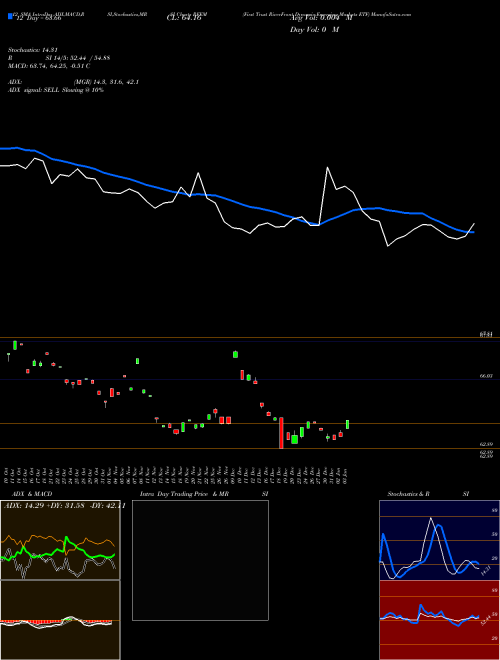 Chart First Trust (RFEM)  Technical (Analysis) Reports First Trust [