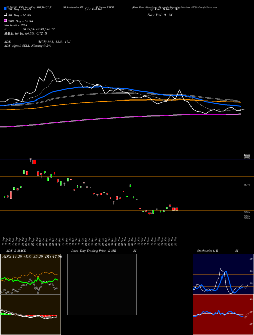 First Trust RiverFront Dynamic Emerging Markets ETF RFEM Support Resistance charts First Trust RiverFront Dynamic Emerging Markets ETF RFEM NASDAQ