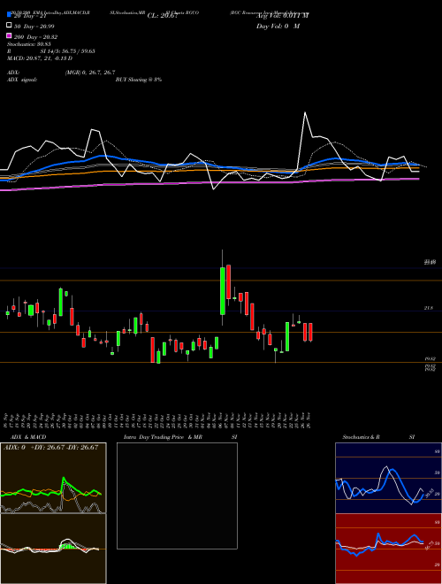 RGC Resources Inc. RGCO Support Resistance charts RGC Resources Inc. RGCO NASDAQ