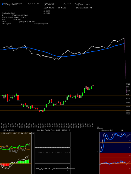 Chart Royal Gold (RGLD)  Technical (Analysis) Reports Royal Gold [