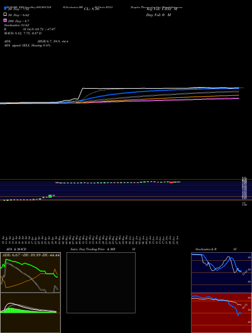 Regulus Therapeutics Inc. RGLS Support Resistance charts Regulus Therapeutics Inc. RGLS NASDAQ