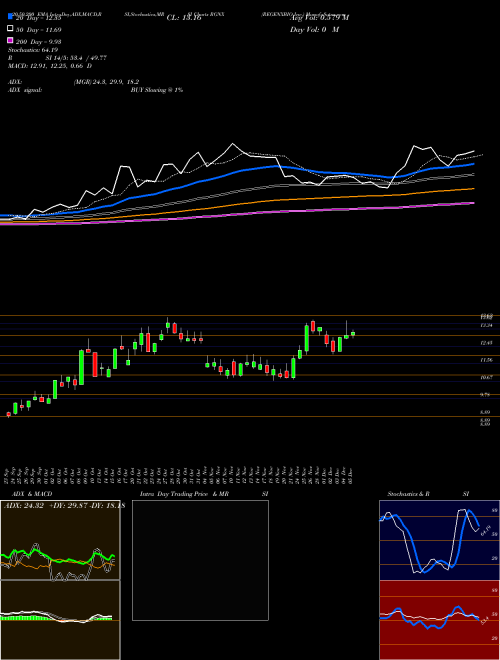 REGENXBIO Inc. RGNX Support Resistance charts REGENXBIO Inc. RGNX NASDAQ