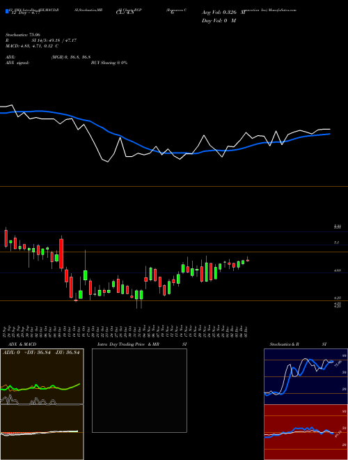 Chart Resources Connection (RGP)  Technical (Analysis) Reports Resources Connection [