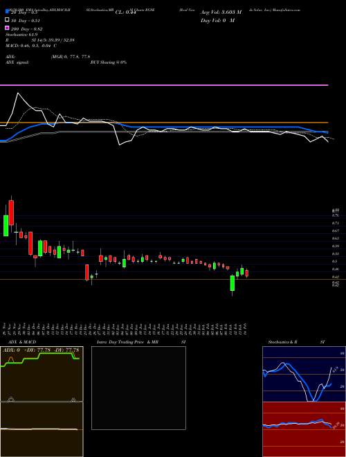 Real Goods Solar, Inc. RGSE Support Resistance charts Real Goods Solar, Inc. RGSE NASDAQ