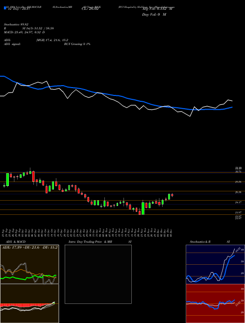 Chart Rci Hospitality (RICK)  Technical (Analysis) Reports Rci Hospitality [
