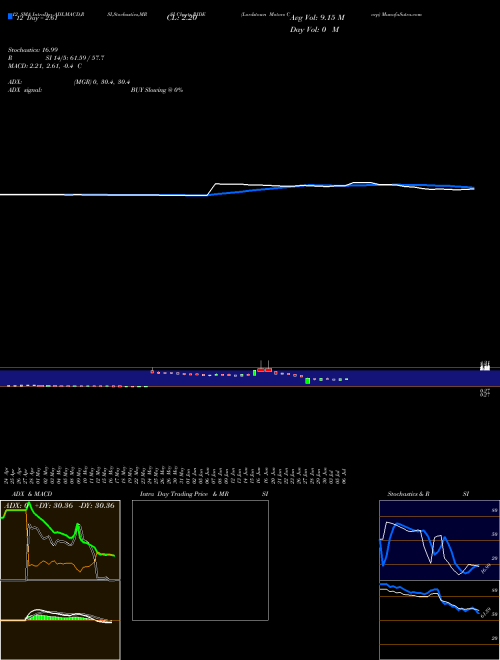 Chart Lordstown Motors (RIDE)  Technical (Analysis) Reports Lordstown Motors [