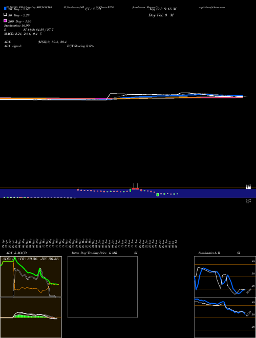 Lordstown Motors Corp RIDE Support Resistance charts Lordstown Motors Corp RIDE NASDAQ