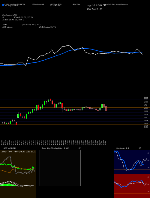 Chart Rigel Pharmaceuticals (RIGL)  Technical (Analysis) Reports Rigel Pharmaceuticals [