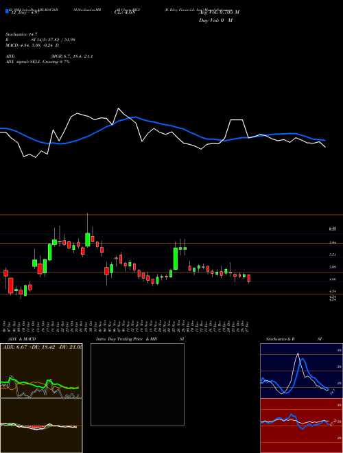 Chart B Riley (RILY)  Technical (Analysis) Reports B Riley [