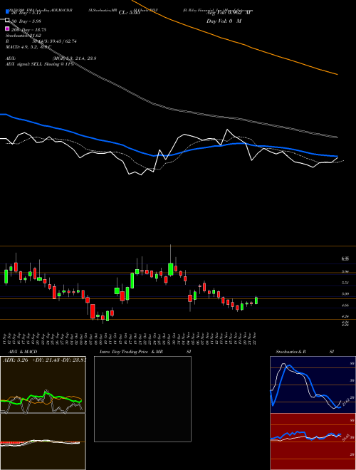 B. Riley Financial, Inc. RILY Support Resistance charts B. Riley Financial, Inc. RILY NASDAQ