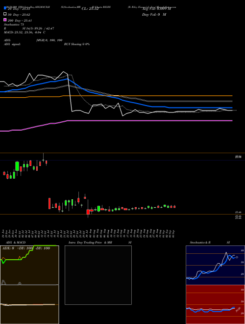 B. Riley Financial, Inc. RILYH Support Resistance charts B. Riley Financial, Inc. RILYH NASDAQ