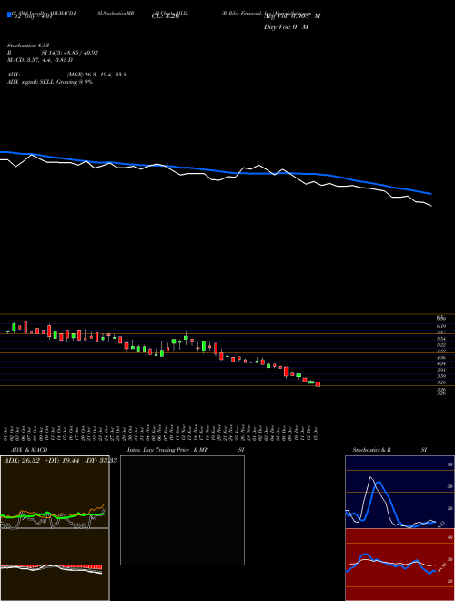 Chart B Riley (RILYL)  Technical (Analysis) Reports B Riley [