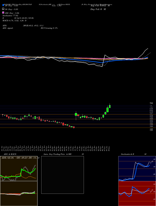 B. Riley Financial, Inc. RILYL Support Resistance charts B. Riley Financial, Inc. RILYL NASDAQ