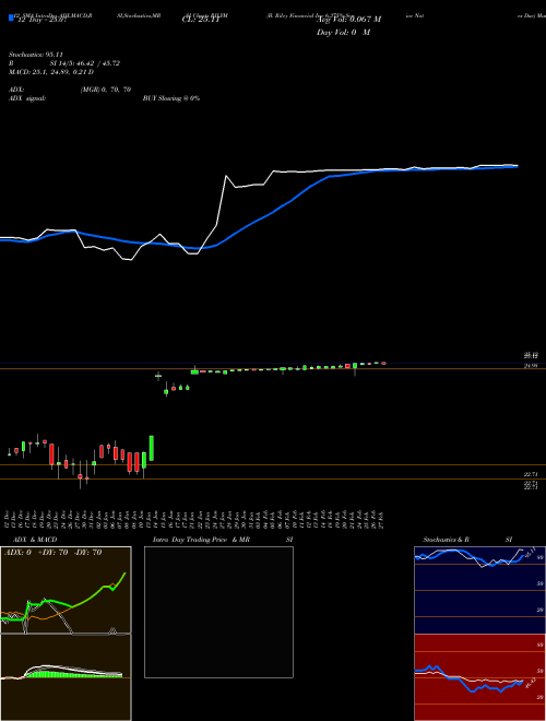 Chart B Riley (RILYM)  Technical (Analysis) Reports B Riley [