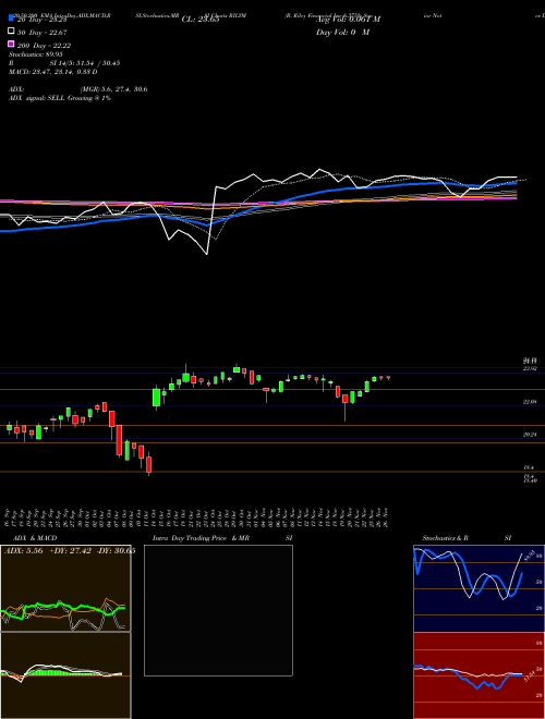 B. Riley Financial Inc 6.375% Senior Notes Due RILYM Support Resistance charts B. Riley Financial Inc 6.375% Senior Notes Due RILYM NASDAQ