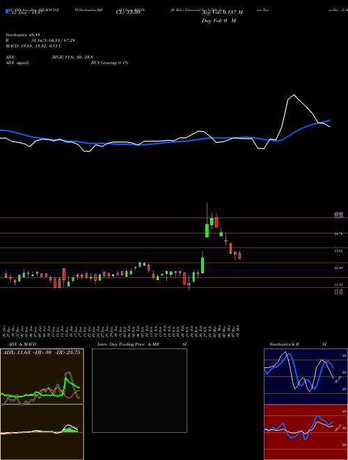 Chart B Riley (RILYN)  Technical (Analysis) Reports B Riley [