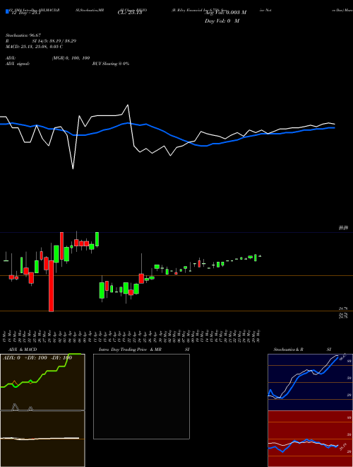 Chart B Riley (RILYO)  Technical (Analysis) Reports B Riley [