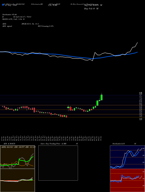 Chart B Riley (RILYP)  Technical (Analysis) Reports B Riley [