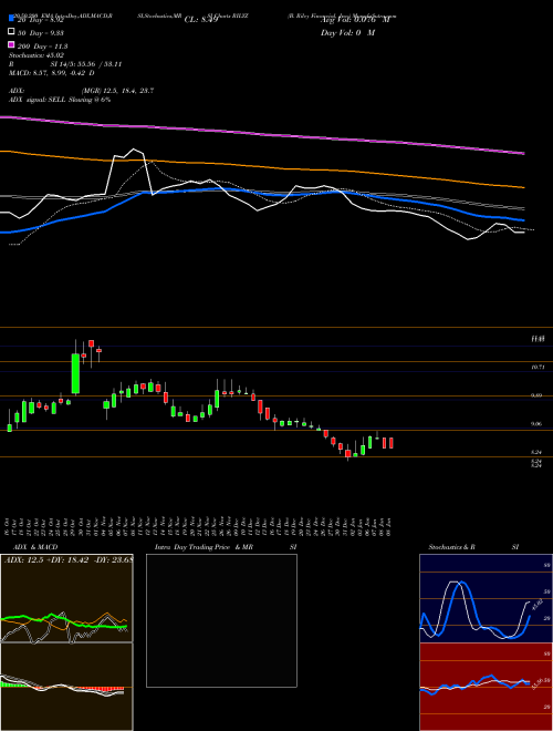 B. Riley Financial, Inc. RILYZ Support Resistance charts B. Riley Financial, Inc. RILYZ NASDAQ