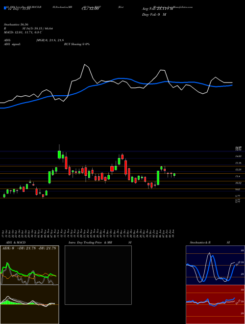 Chart Riot Blockchain (RIOT)  Technical (Analysis) Reports Riot Blockchain [