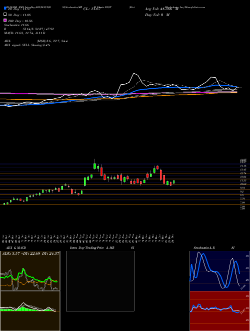 Riot Blockchain, Inc RIOT Support Resistance charts Riot Blockchain, Inc RIOT NASDAQ