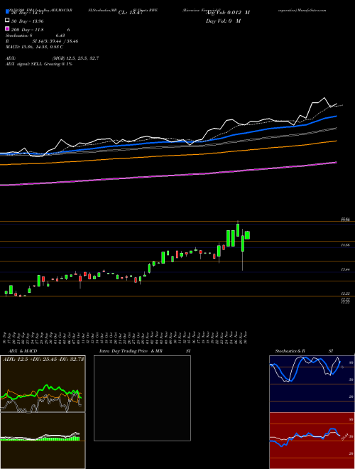 Riverview Financial Corporation RIVE Support Resistance charts Riverview Financial Corporation RIVE NASDAQ