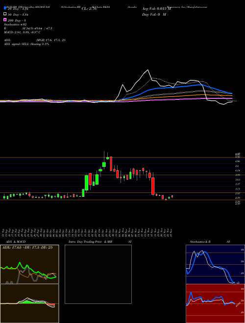 Arcadia Biosciences, Inc. RKDA Support Resistance charts Arcadia Biosciences, Inc. RKDA NASDAQ