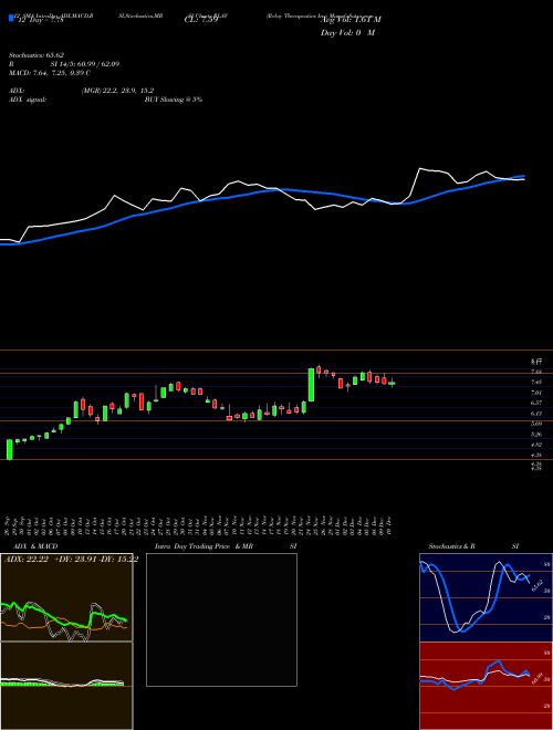 Chart Relay Therapeutics (RLAY)  Technical (Analysis) Reports Relay Therapeutics [
