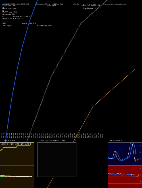 RLJ Entertainment, Inc. RLJE Support Resistance charts RLJ Entertainment, Inc. RLJE NASDAQ
