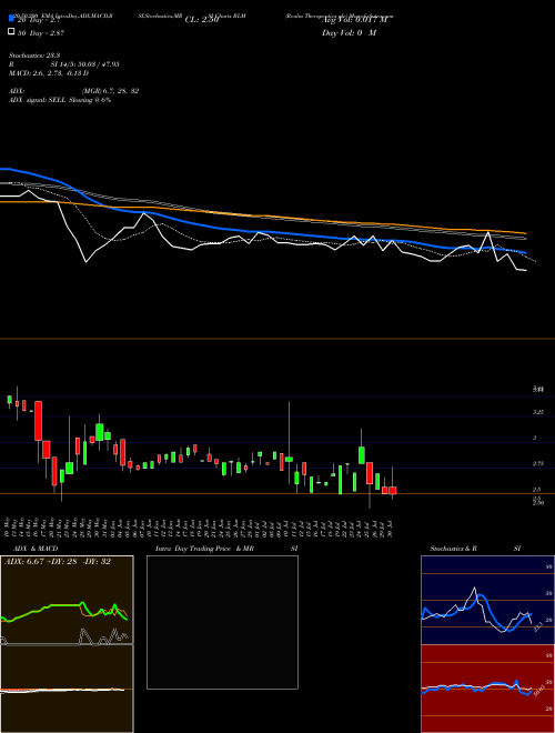 Realm Therapeutics Plc RLM Support Resistance charts Realm Therapeutics Plc RLM NASDAQ