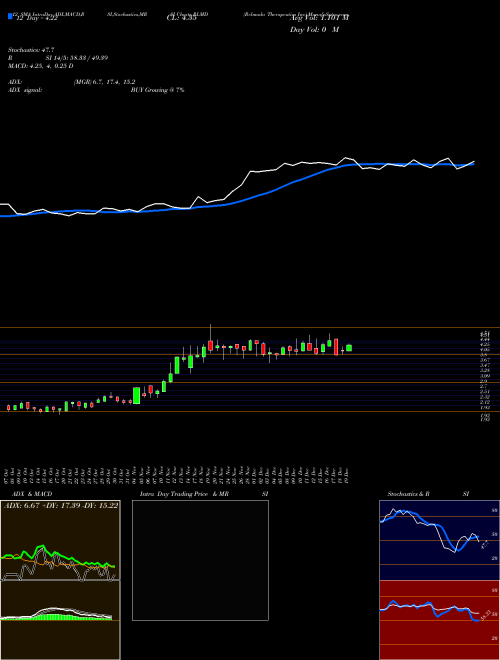 Chart Relmada Therapeutics (RLMD)  Technical (Analysis) Reports Relmada Therapeutics [