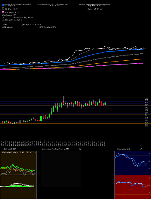 Relmada Therapeutics Inc RLMD Support Resistance charts Relmada Therapeutics Inc RLMD NASDAQ