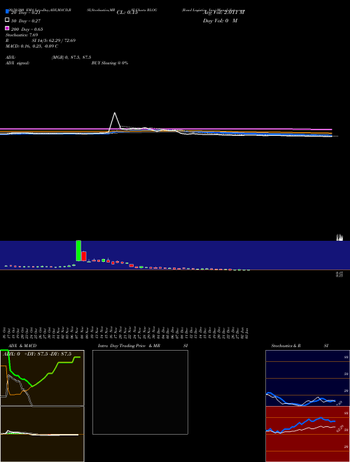 Rand Logistics, Inc. RLOG Support Resistance charts Rand Logistics, Inc. RLOG NASDAQ