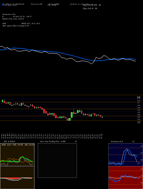 Chart Rumbleon Inc (RMBL)  Technical (Analysis) Reports Rumbleon Inc [