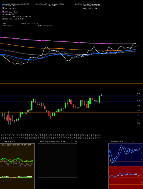 RumbleOn, Inc. RMBL Support Resistance charts RumbleOn, Inc. RMBL NASDAQ