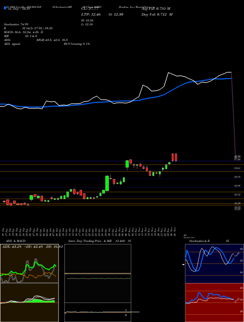 Chart Rambus Inc (RMBS)  Technical (Analysis) Reports Rambus Inc [