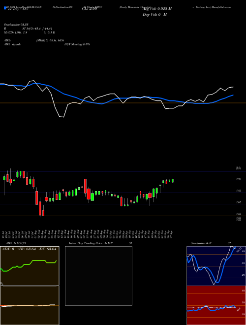 Chart Rocky Mountain (RMCF)  Technical (Analysis) Reports Rocky Mountain [