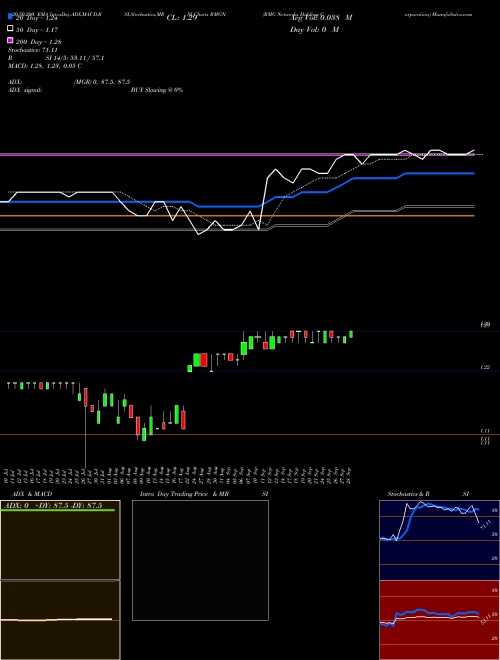 RMG Networks Holding Corporation RMGN Support Resistance charts RMG Networks Holding Corporation RMGN NASDAQ