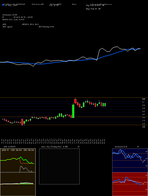 Chart Rimini Street (RMNI)  Technical (Analysis) Reports Rimini Street [