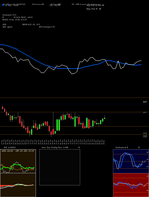 Chart Rmr Group (RMR)  Technical (Analysis) Reports Rmr Group [