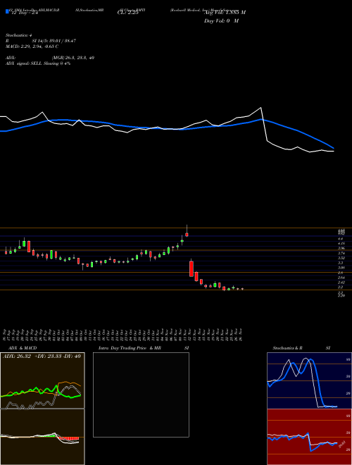 Chart Rockwell Medical (RMTI)  Technical (Analysis) Reports Rockwell Medical [