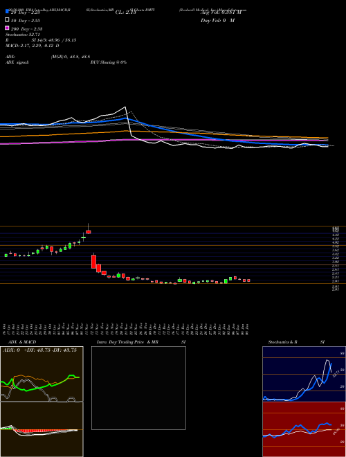 Rockwell Medical, Inc. RMTI Support Resistance charts Rockwell Medical, Inc. RMTI NASDAQ