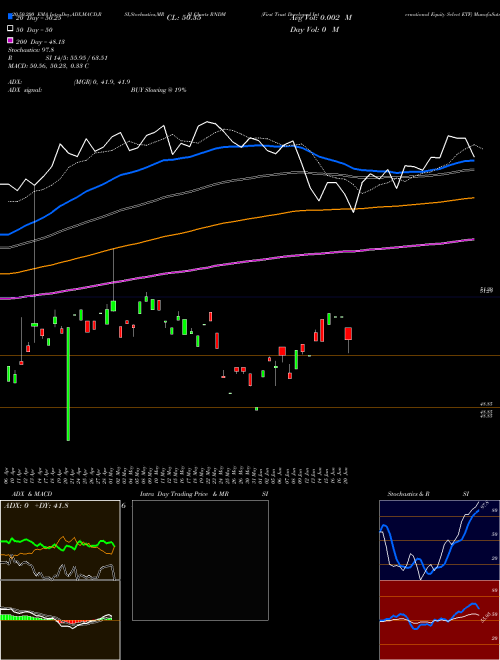 First Trust Developed International Equity Select ETF RNDM Support Resistance charts First Trust Developed International Equity Select ETF RNDM NASDAQ