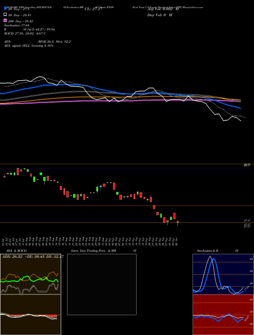 First Trust US Equity Dividend Select ETF RNDV Support Resistance charts First Trust US Equity Dividend Select ETF RNDV NASDAQ