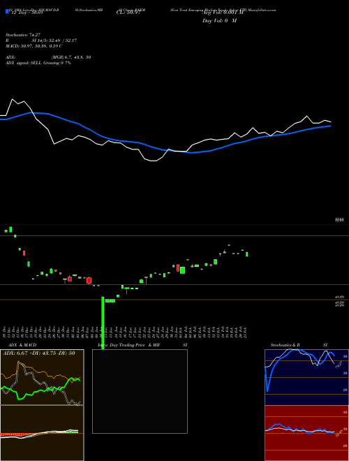 Chart First Trust (RNEM)  Technical (Analysis) Reports First Trust [